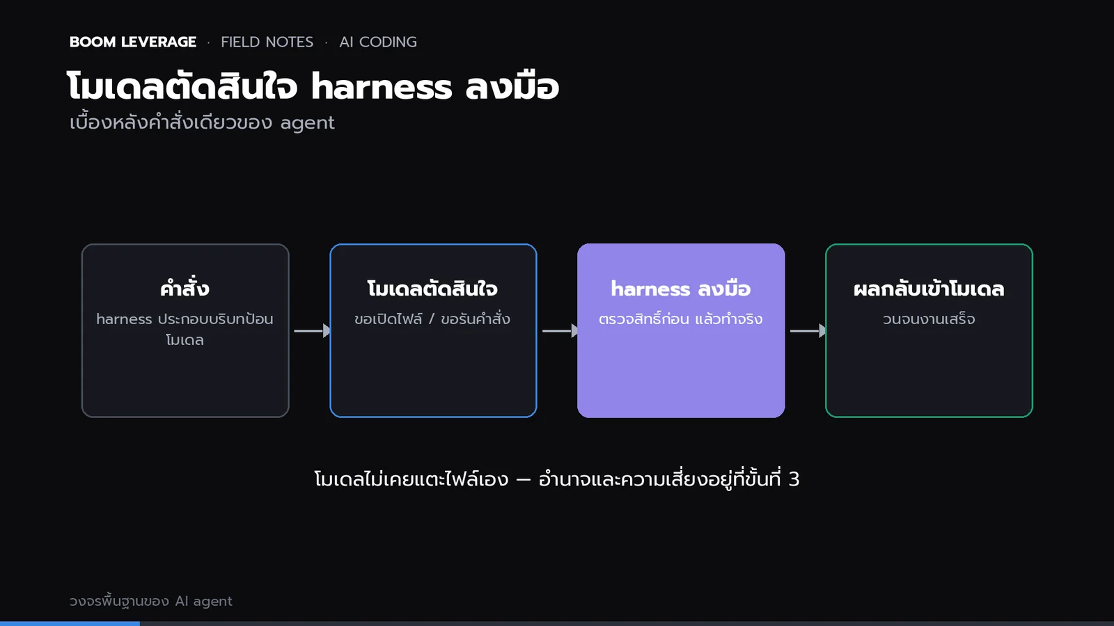 แผนภาพวงจร 4 ขั้น: คำสั่งจากคน, โมเดลตัดสินใจว่าจะเรียกเครื่องมือ, harness ลงมือทำจริงพร้อมตรวจสิทธิ์, ผลลัพธ์ถูกส่งกลับเข้าโมเดล วนจนงานเสร็จ