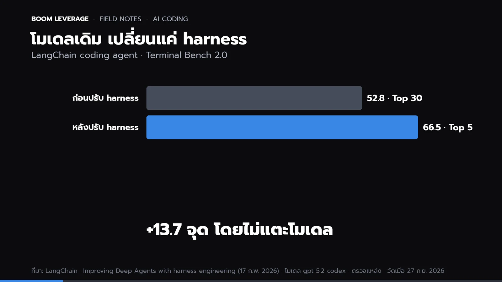 กราฟแท่งแนวนอน คะแนน Terminal Bench 2.0 ของ coding agent จาก LangChain ก่อนปรับ harness 52.8 หลังปรับ 66.5 โดยใช้โมเดลตัวเดิม