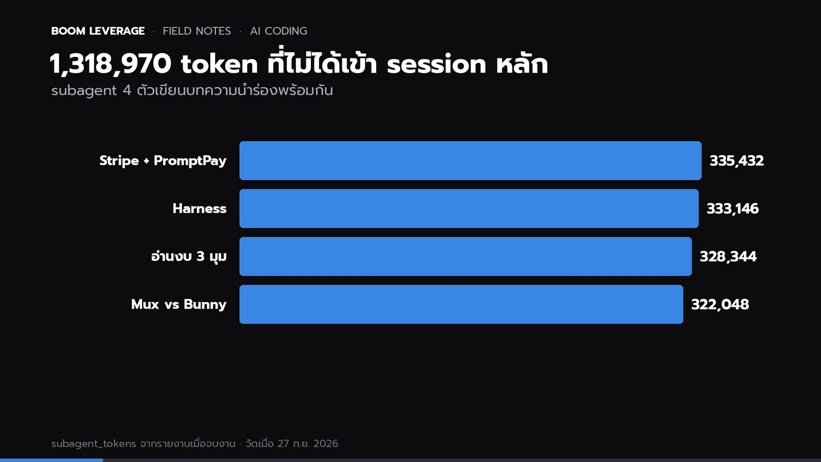 กราฟแท่ง token ที่ subagent แต่ละตัวใช้: บทความ payments 335,432, harness 333,146, งบการเงิน 328,344, video hosting 322,048 รวม 1,318,970