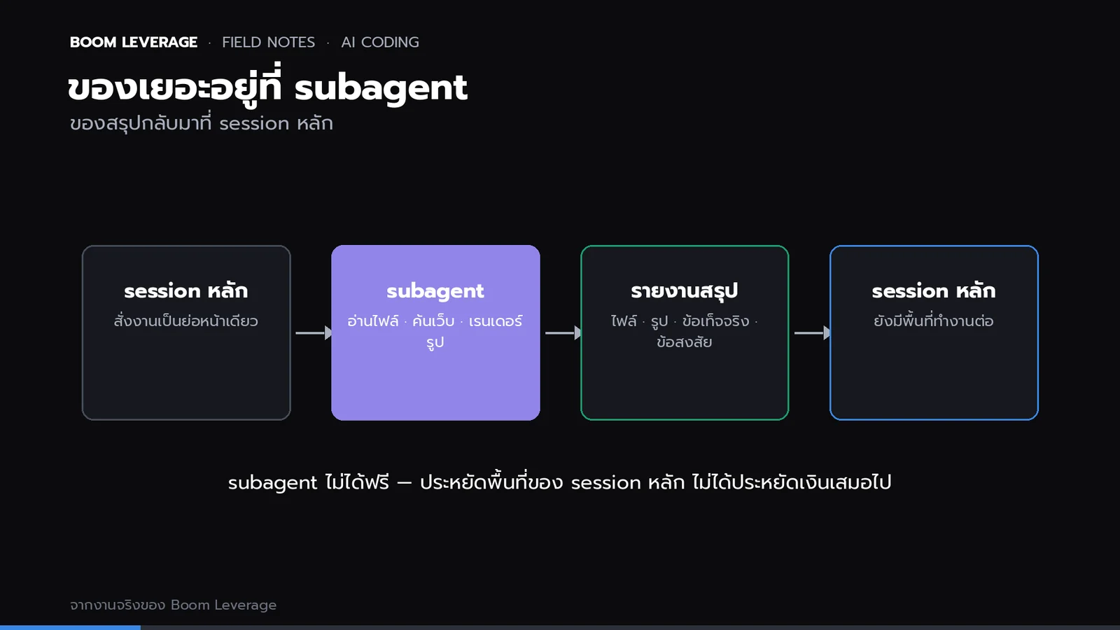 แผนภาพ: session หลักส่งงานให้ subagent, subagent อ่านไฟล์ ค้นเว็บ และเรนเดอร์รูปใน context ของตัวเอง แล้วส่งกลับแค่รายงานสรุป