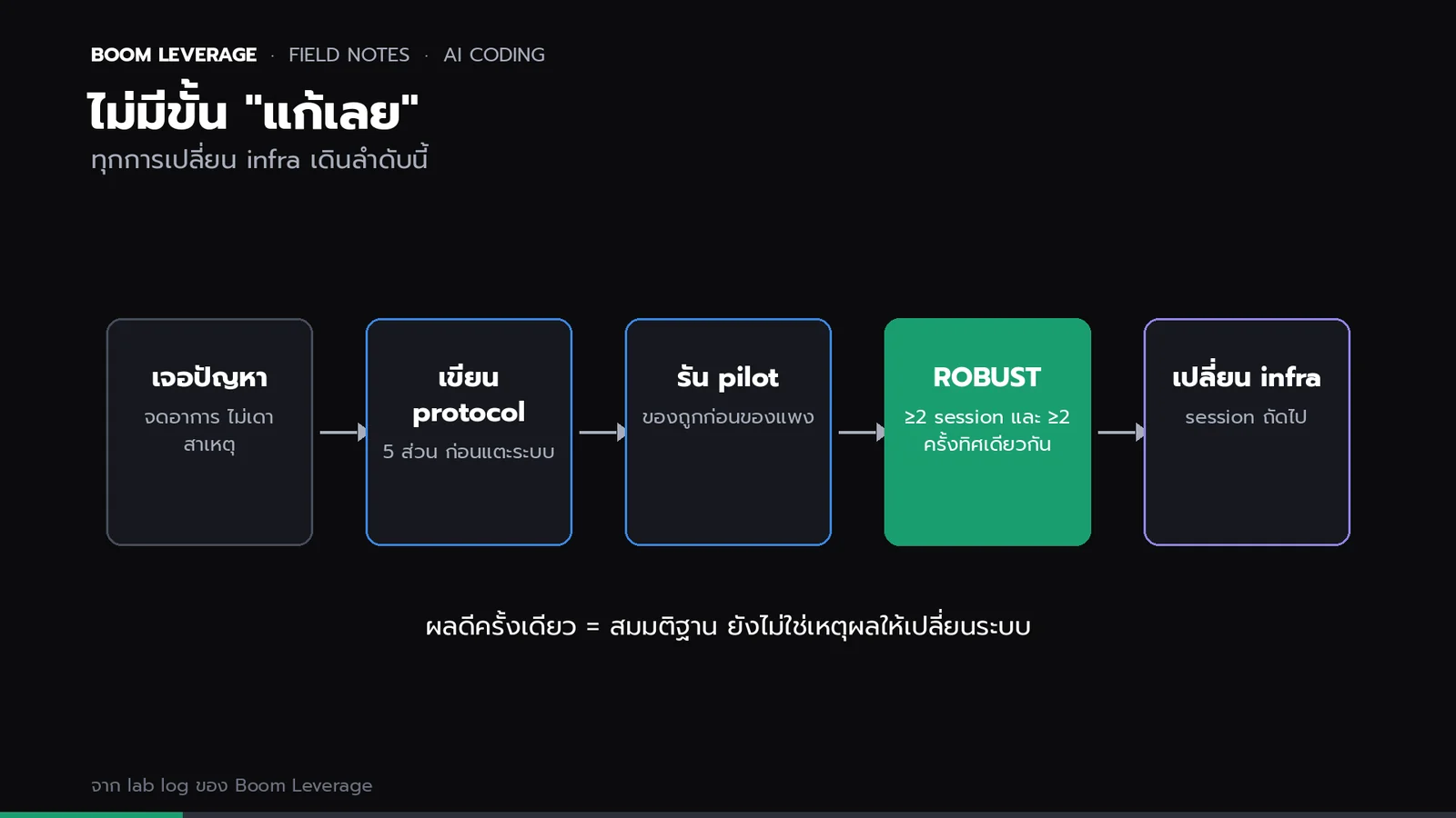 แผนภาพ 5 ขั้น: เจอปัญหา เขียน protocol รัน pilot ผ่านเกณฑ์ ROBUST แล้วจึงเปลี่ยน infra จริง โดยเน้นขั้น ROBUST