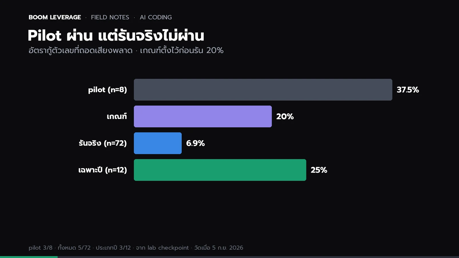 กราฟแท่ง: pilot กู้ตัวเลขได้ 37.5 เปอร์เซ็นต์ เกณฑ์ที่ตั้งไว้ 20 เปอร์เซ็นต์ รันจริงเหลือ 6.9 เปอร์เซ็นต์ เฉพาะตัวเลขประเภทปีได้ 25 เปอร์เซ็นต์