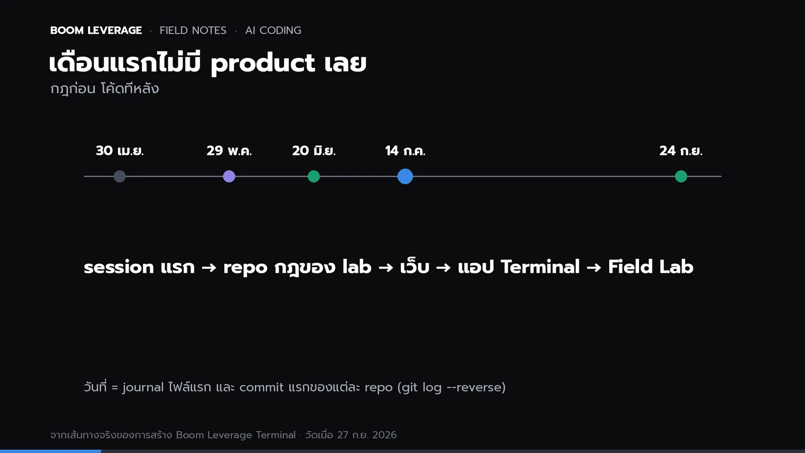 เส้นเวลา: session แรก 30 เม.ย. 2026, repo กฎของ lab 29 พ.ค., เว็บ boomleverage.com 20 มิ.ย., แอป Terminal 14 ก.ค., data pipeline 18 ก.ค., Boom Field Lab 24 ก.ย.