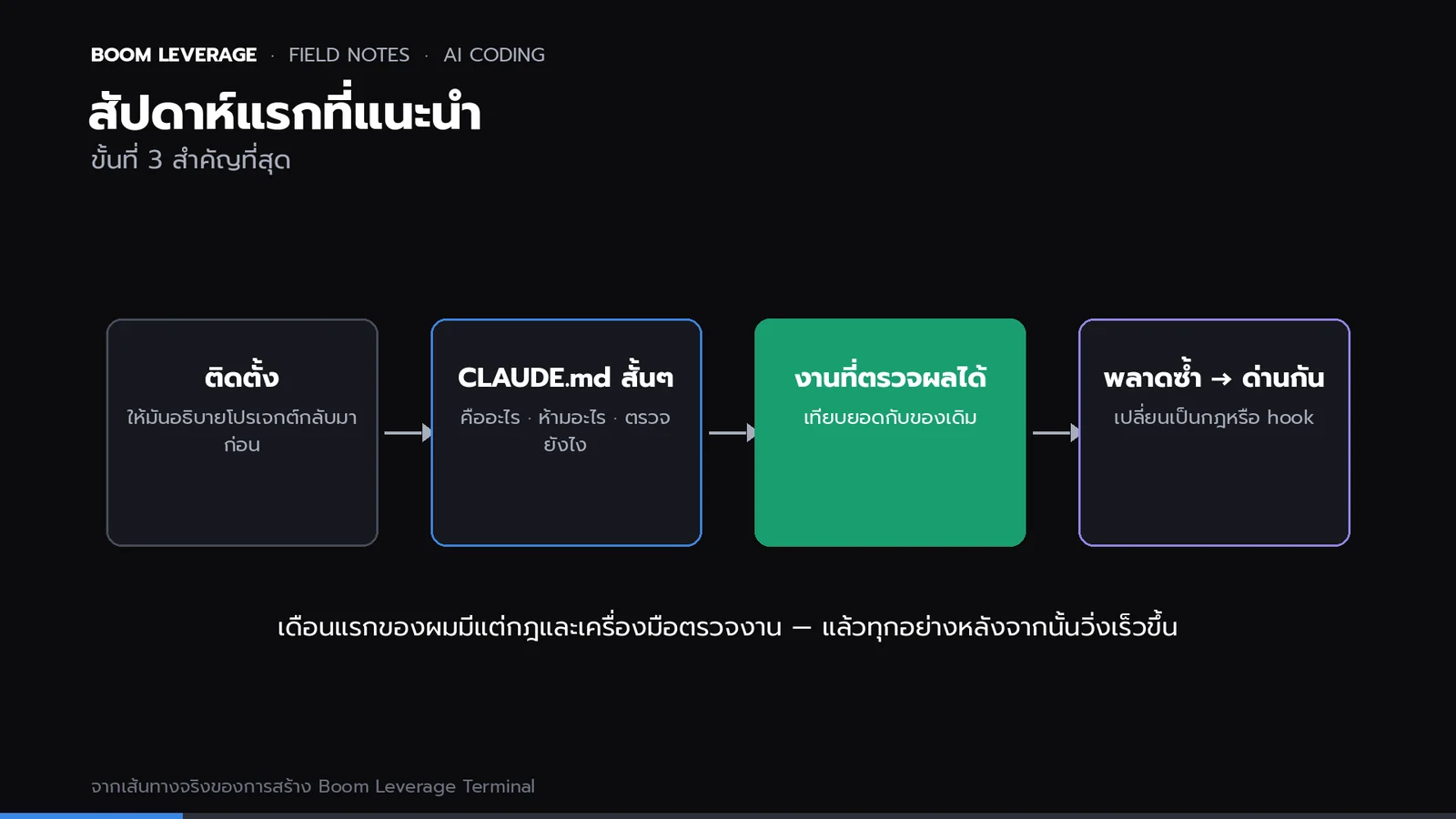 ขั้นตอนสัปดาห์แรก 4 ขั้น: ติดตั้ง, เขียน CLAUDE.md สั้นๆ, งานเล็กที่ตรวจได้, เพิ่มด่านกันเมื่อเจอความผิดพลาดซ้ำ