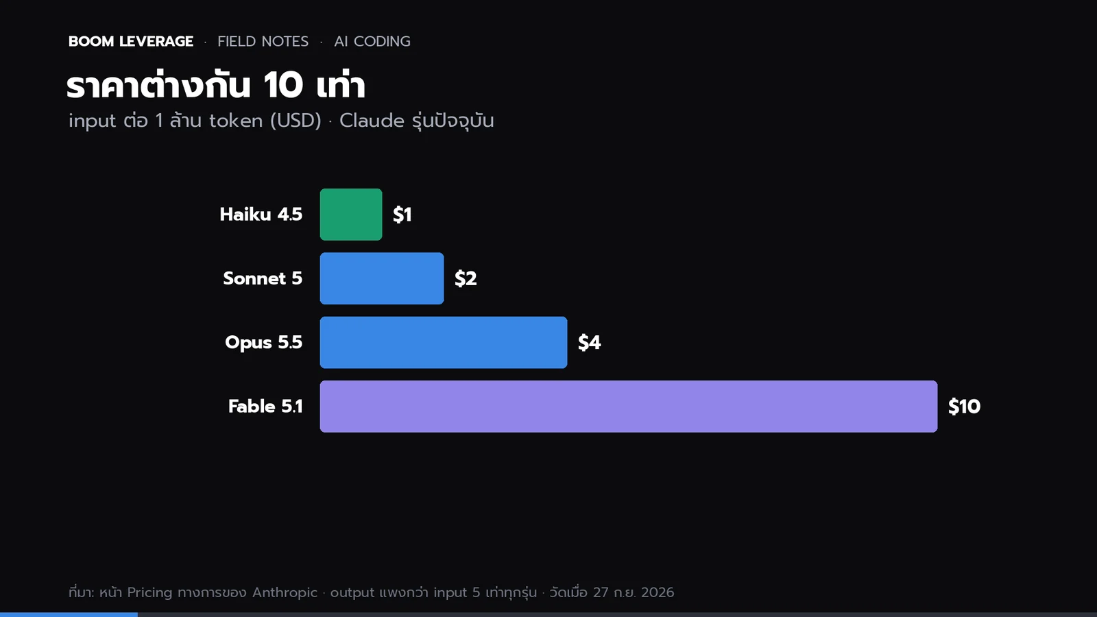กราฟแท่งราคา input ต่อล้าน token: Haiku 4.5 1 ดอลลาร์, Sonnet 5 2 ดอลลาร์, Opus 5.5 4 ดอลลาร์, Fable 5.1 10 ดอลลาร์