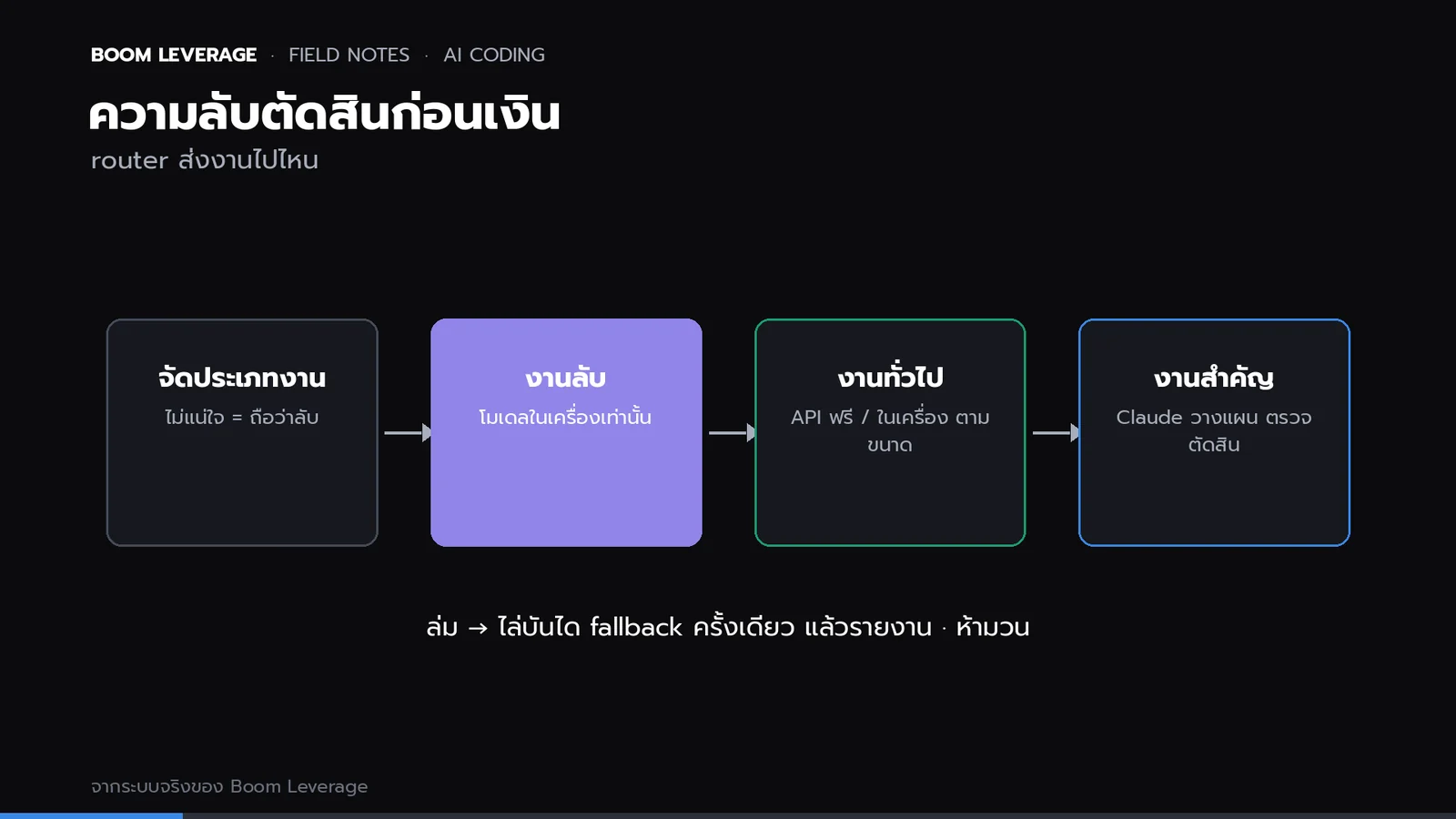 แผนภาพ router 4 ขั้น: จัดประเภทงาน งานลับไปโมเดลในเครื่องเท่านั้น งานทั่วไปไป API ฟรีตามขนาด งานตัดสินใจสุดท้ายไป Claude
