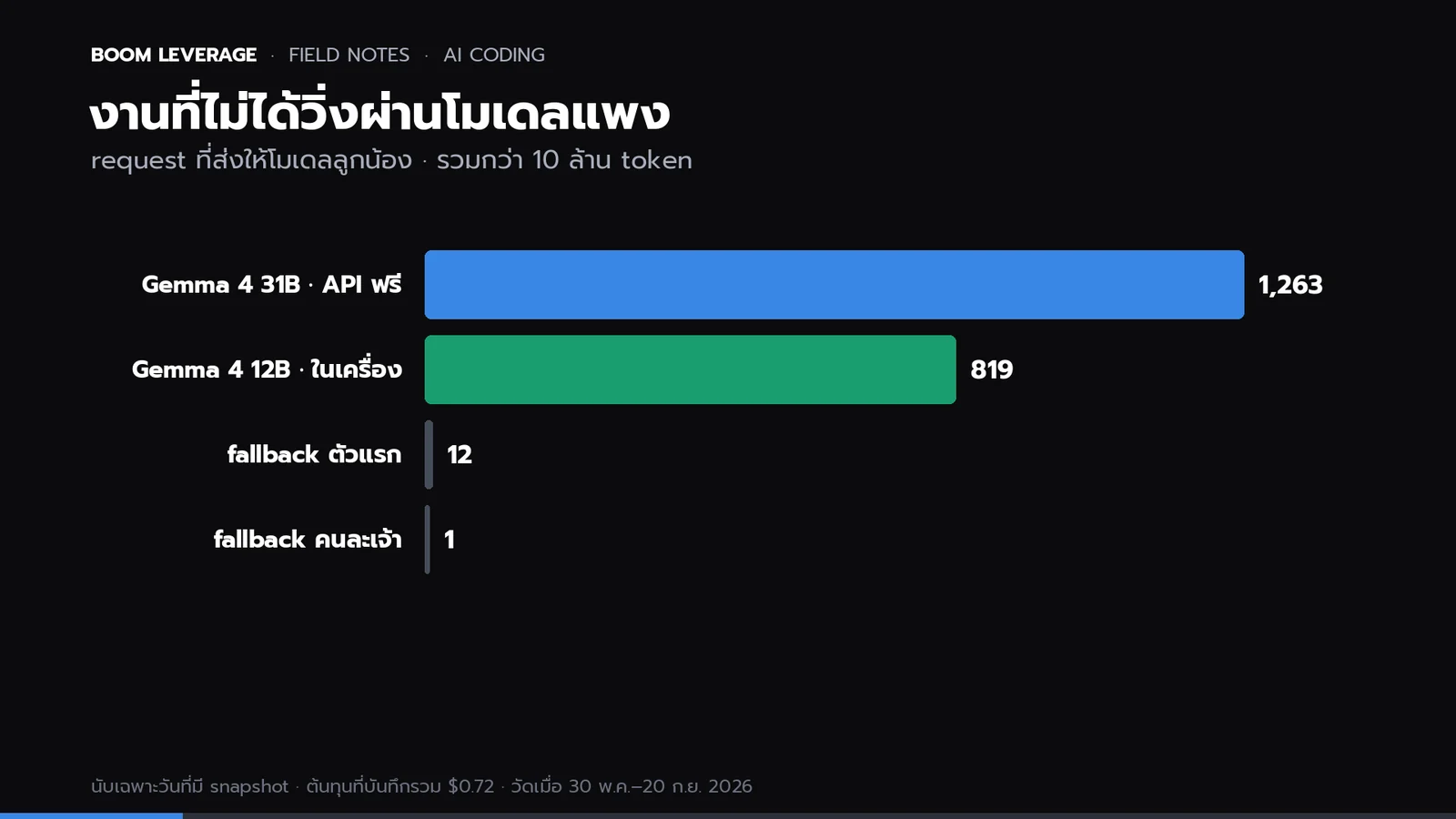 กราฟแท่งจำนวนงานที่ส่งให้โมเดลลูกน้อง: Gemma 4 31B ผ่าน API ฟรี 1,263 ครั้ง, Gemma 4 12B ในเครื่อง 819 ครั้ง, fallback ตัวแรก 12 ครั้ง, fallback คนละเจ้า 1 ครั้ง