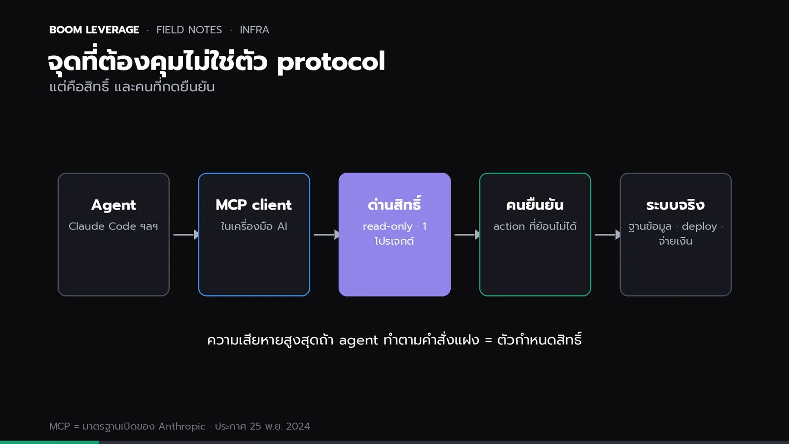 แผนผังการเชื่อมต่อ MCP: agent ส่งคำขอผ่าน MCP client ไปยัง MCP server ของบริการ มีด่านสิทธิ์และการยืนยันจากคนก่อนถึงระบบจริง