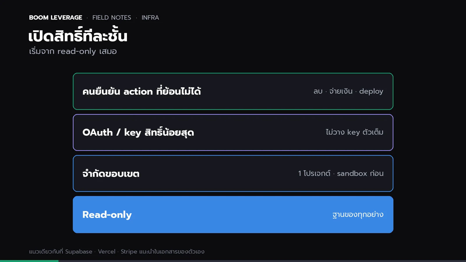 แผนภาพ 4 ชั้นของการเปิด MCP อย่างปลอดภัย: ยืนยันโดยคน OAuth หรือ key สิทธิ์น้อยสุด จำกัดโปรเจกต์ และ read-only เป็นฐาน