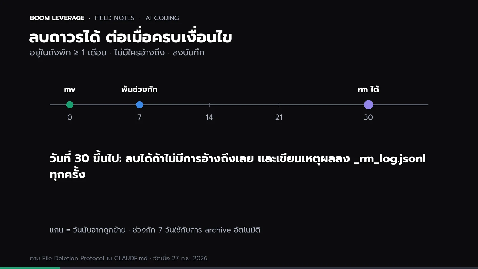 เส้นเวลาชีวิตของไฟล์ที่ถูกลบ: วันที่ 0 ย้ายเข้า .archive, วันที่ 7 พ้นช่วงกักรอบแรกสำหรับงานอัตโนมัติ, วันที่ 30 ขึ้นไปลบถาวรได้ถ้าไม่มีใครอ้างถึงและลงบันทึก
