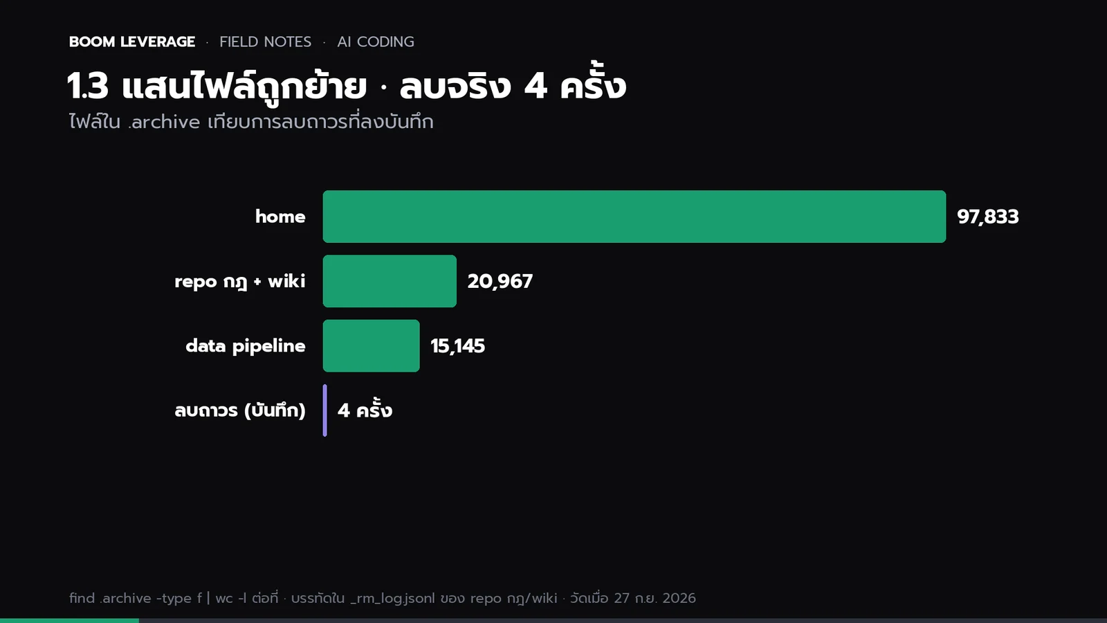 กราฟแท่งจำนวนไฟล์ในถังพัก: โฟลเดอร์ home 97,833 ไฟล์, repo กฎและ wiki 20,967 ไฟล์, data pipeline 15,145 ไฟล์ เทียบกับการลบถาวรที่ลงบันทึก 4 ครั้ง