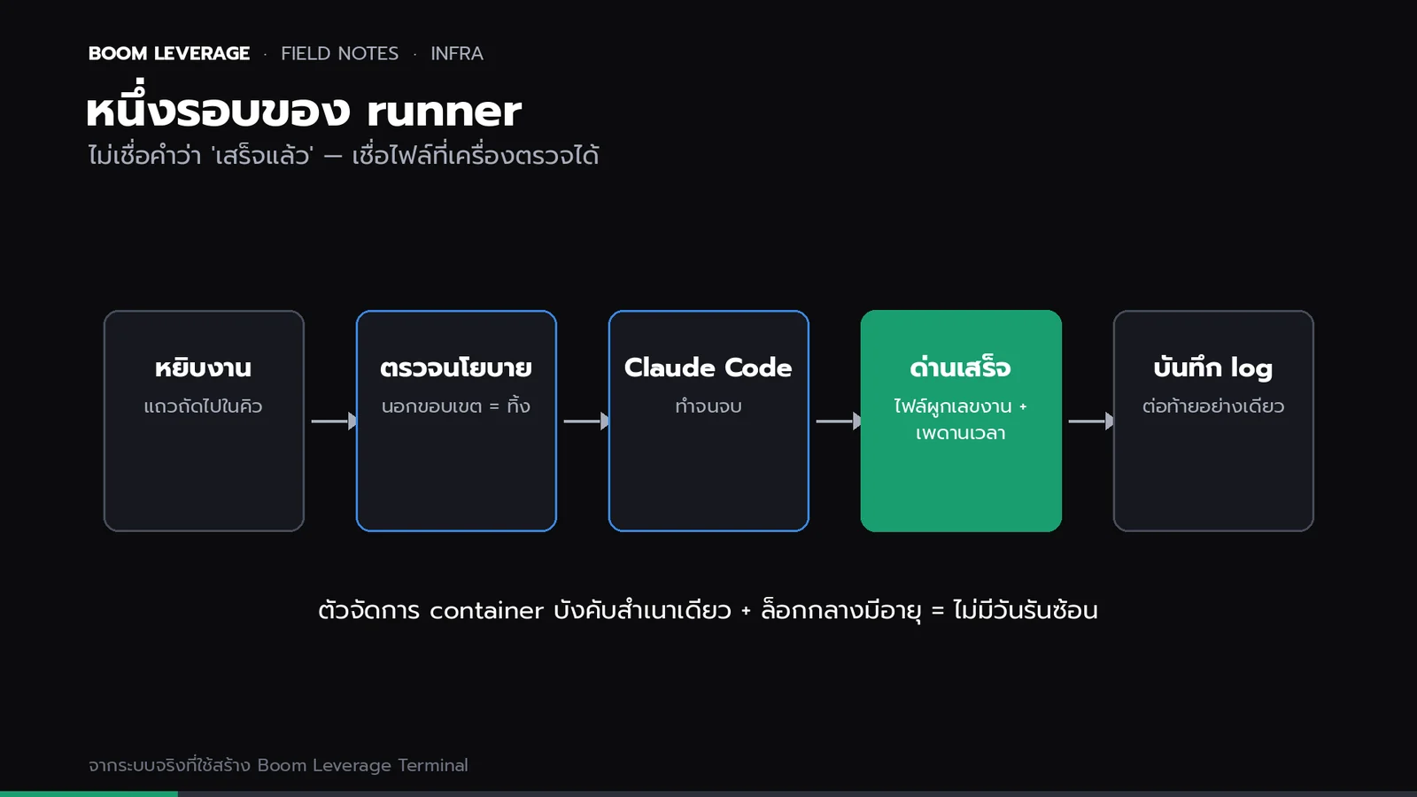 แผนภาพวงจร runner 5 ขั้น: หยิบงานจากคิว ตรวจนโยบาย ส่งให้ Claude Code ทำ รอไฟล์ด่านเสร็จของงานนั้น แล้วบันทึกผลลง log