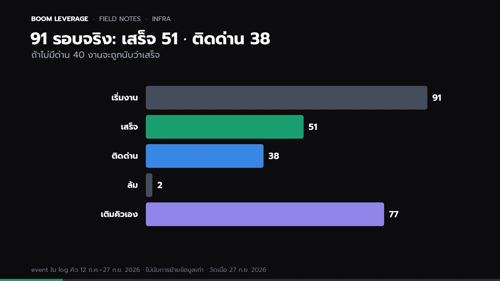 กราฟแท่งผลลัพธ์ของ runner: เริ่มงาน 91 รอบ เสร็จ 51 ติดด่าน 38 ล้ม 2 และเติมคิวอัตโนมัติ 77 ครั้ง