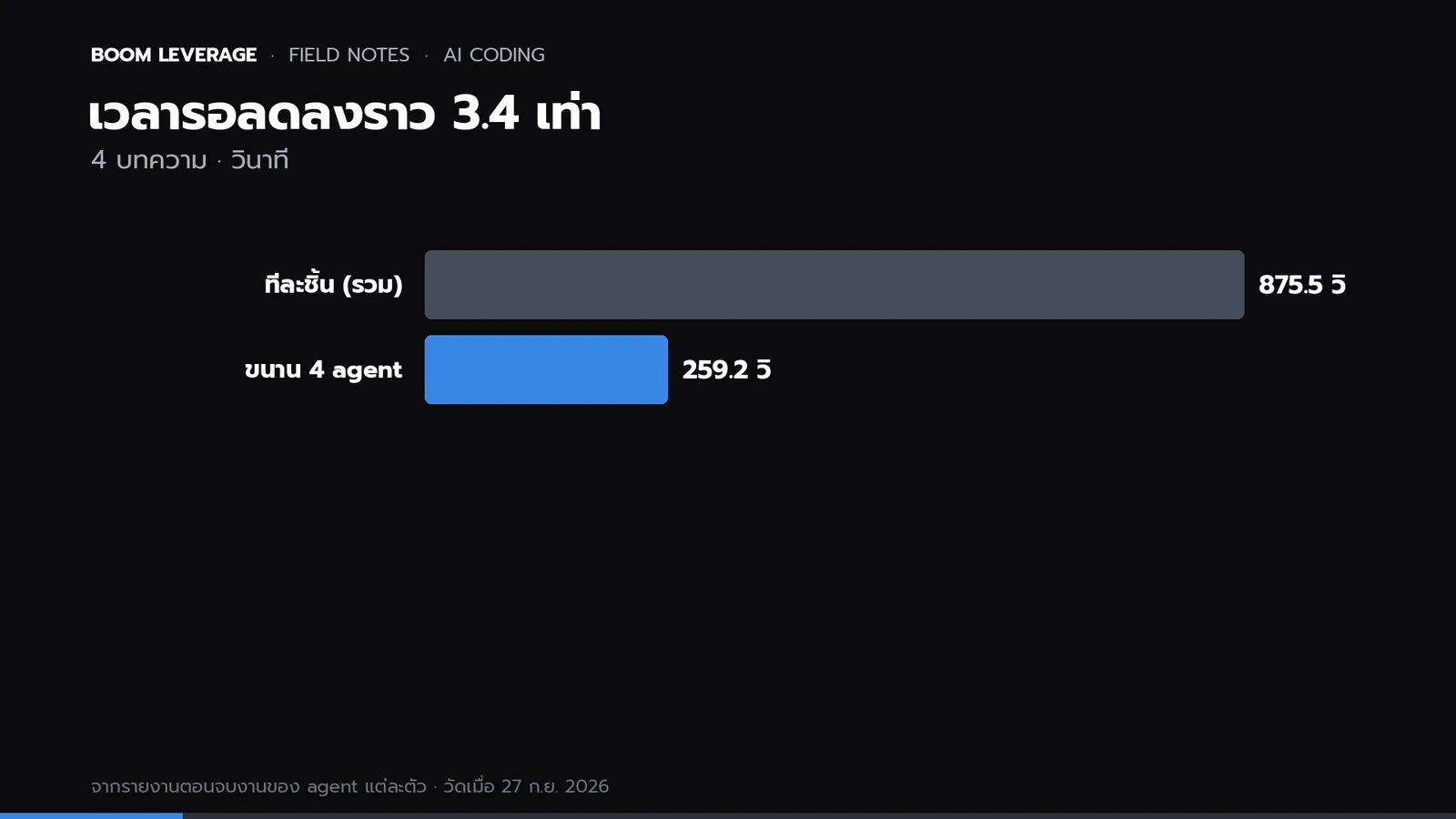 กราฟเทียบเวลา: ทำทีละชิ้นรวม 876 วินาที เทียบกับทำขนาน 4 agent เวลารอจริง 259 วินาที