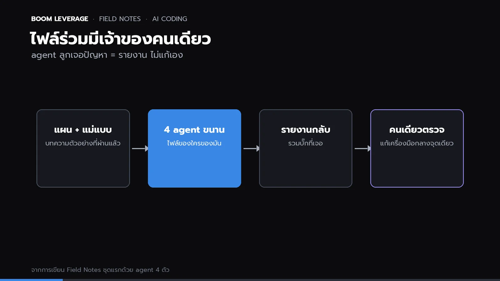 แผนภาพการทำงาน: คนวางแผนและแม่แบบ, agent 4 ตัวทำขนาน, รายงานกลับ, คนเดียวตรวจและแก้ไฟล์ร่วม