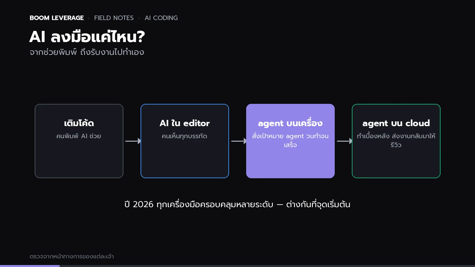 แผนภาพ 4 ระดับการลงมือของ AI: เติมโค้ดให้คนเขียน, AI ใน editor, agent บนเครื่อง, agent บน cloud ที่ส่งงานเป็น pull request
