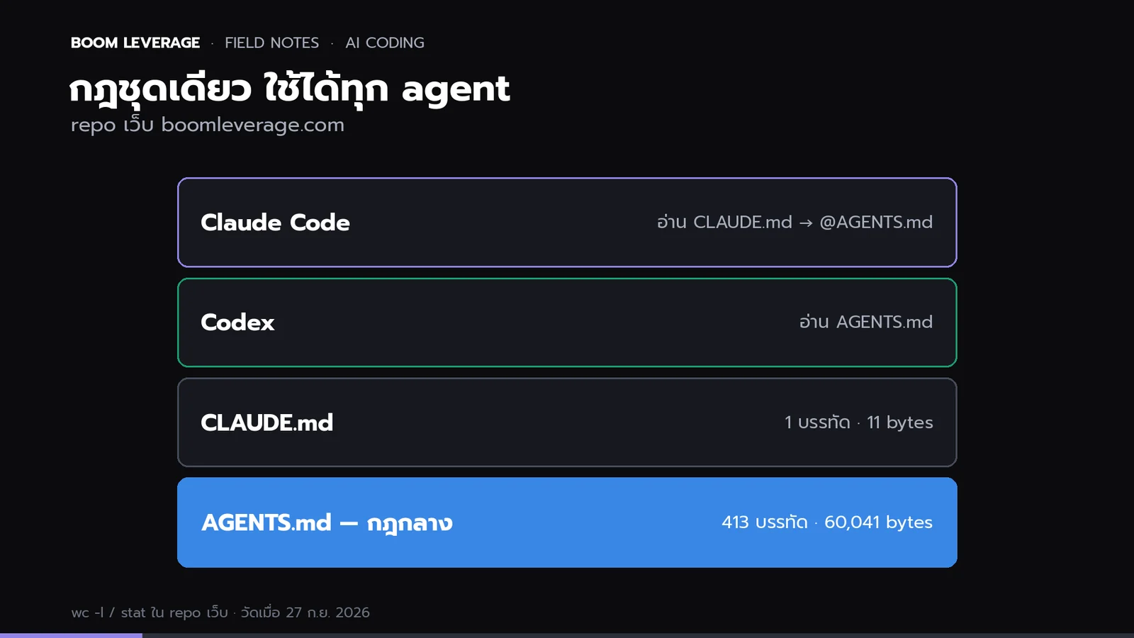 แผนภาพ: ไฟล์ AGENTS.md 413 บรรทัดเป็นกฎกลาง ทั้ง Codex และ Claude Code อ่านไฟล์เดียวกัน โดย CLAUDE.md มีแค่บรรทัดเดียวชี้ไป AGENTS.md