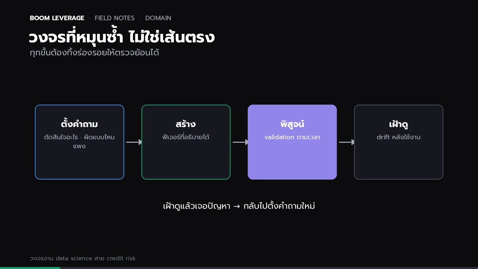 แผนผังวงจร 4 ขั้นของงาน credit risk: ตั้งคำถามธุรกิจ สร้างฟีเจอร์ที่อธิบายได้ พิสูจน์ด้วย validation ตามเวลา และเฝ้าดูหลังใช้งาน แล้ววนกลับ