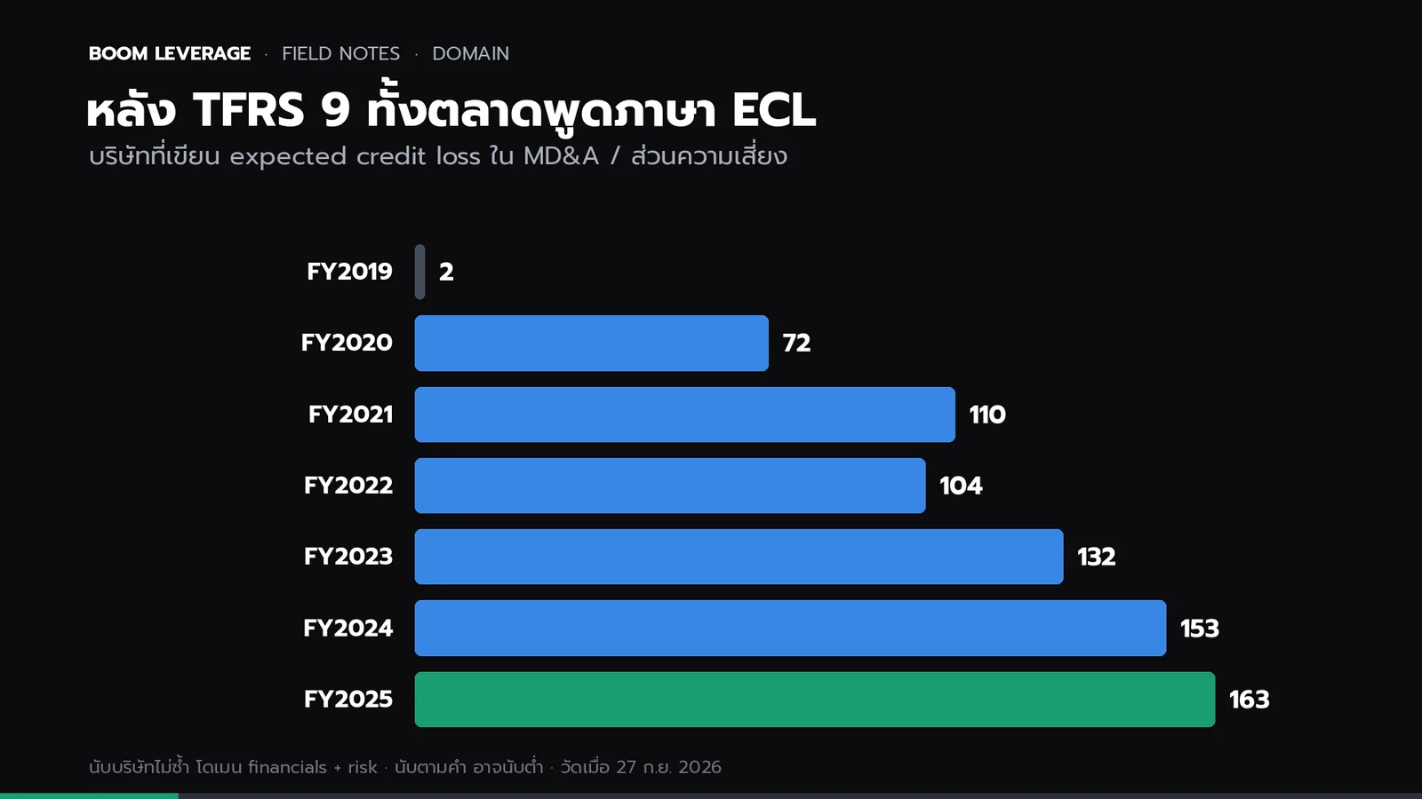 กราฟแท่งจำนวนบริษัทจดทะเบียนไทยที่เขียนคำว่า expected credit loss ใน MD&A หรือส่วนความเสี่ยง: FY2019 2 บริษัท FY2020 72 FY2021 110 FY2022 104 FY2023 132 FY2024 153 FY2025 163