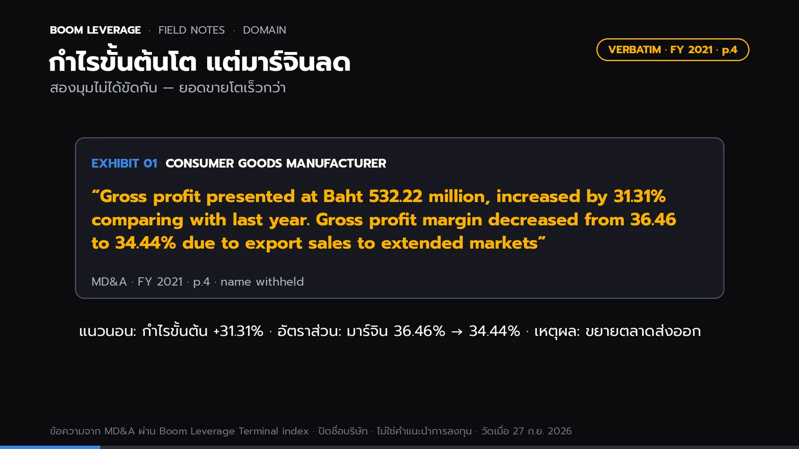 การ์ดข้อความจริงจาก MD&A ปี 2021 หน้า 4 ของผู้ผลิตสินค้าอุปโภค ปิดชื่อ: กำไรขั้นต้นเพิ่มขึ้น 31.31% แต่อัตรากำไรขั้นต้นลดจาก 36.46 เป็น 34.44% จากยอดขายส่งออกไปตลาดใหม่