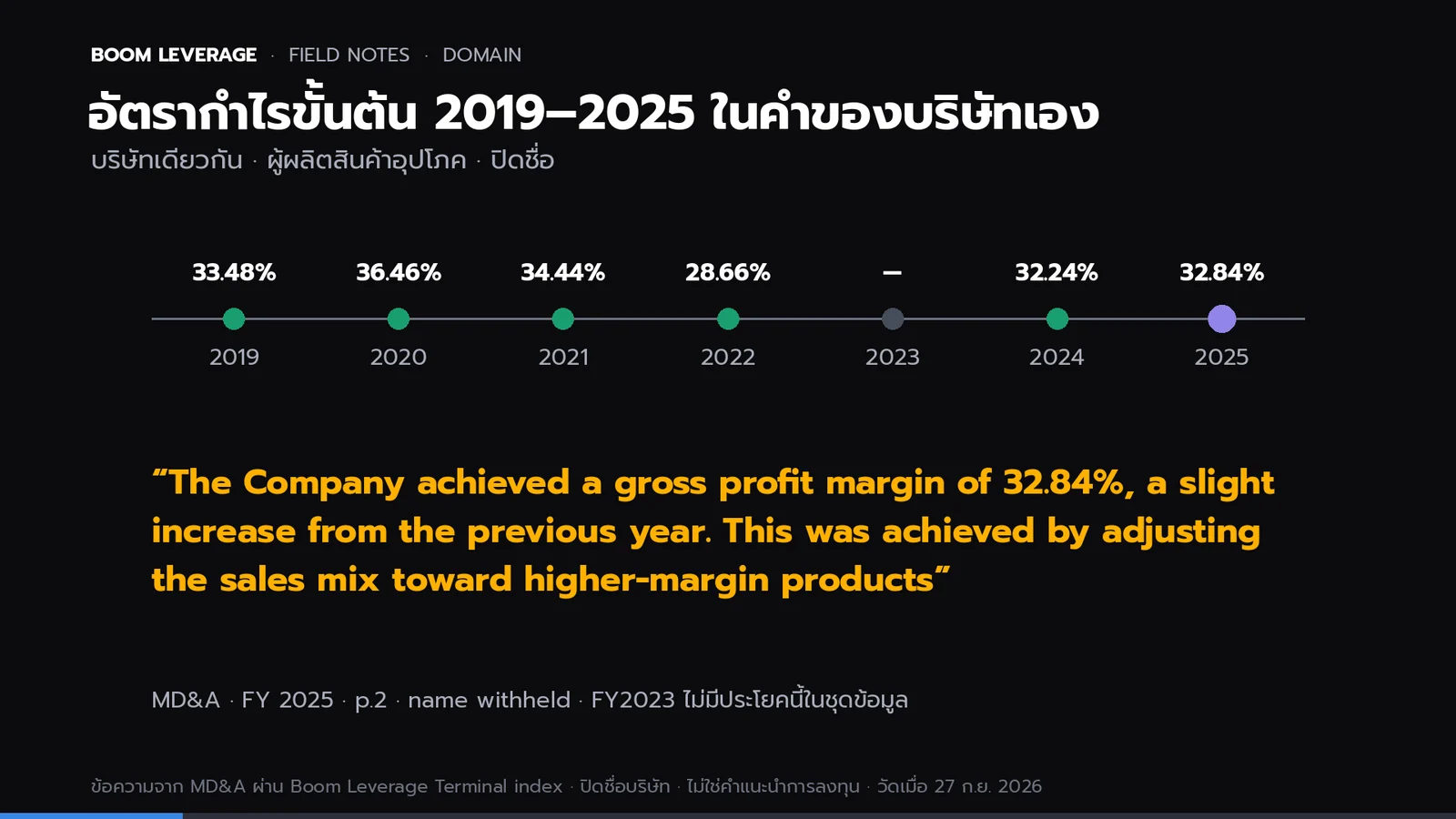 เส้นเวลาอัตรากำไรขั้นต้นของบริษัทเดียวกันปีงบ 2019 ถึง 2025: 33.48%, 36.46%, 34.44%, 28.66%, ปี 2023 ไม่มีข้อมูลในชุดนี้, 32.24%, 32.84% พร้อมคำอธิบายปี 2025 ว่าปรับ sales mix ไปทางสินค้ามาร์จินสูง