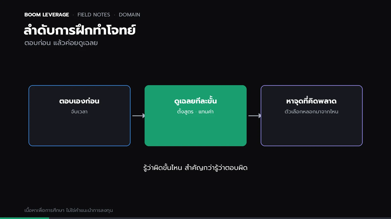 แผนผัง 3 ขั้นของการฝึกทำโจทย์: ตอบเองก่อน ดูเฉลยทีละขั้น แล้วหาจุดที่คิดพลาด