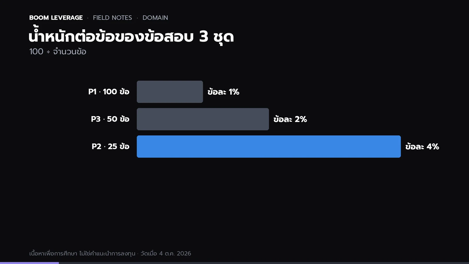 กราฟแท่งน้ำหนักต่อข้อของข้อสอบ 3 ชุด: P1 ข้อละ 1 เปอร์เซ็นต์ P3 ข้อละ 2 เปอร์เซ็นต์ P2 ข้อละ 4 เปอร์เซ็นต์