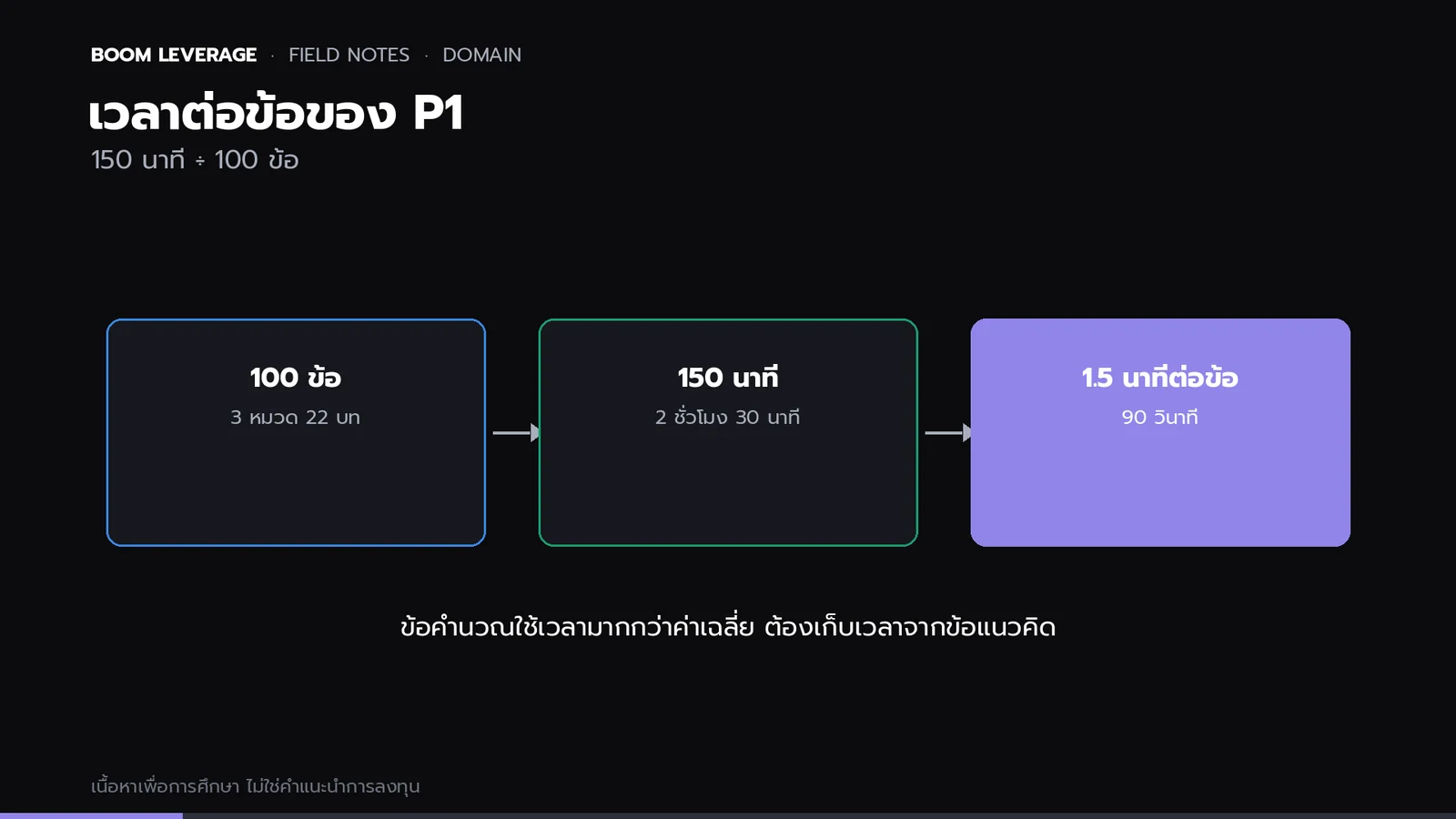 แผนผัง 3 กล่อง: ข้อสอบ 100 ข้อ เวลา 150 นาที เฉลี่ยข้อละ 1.5 นาที