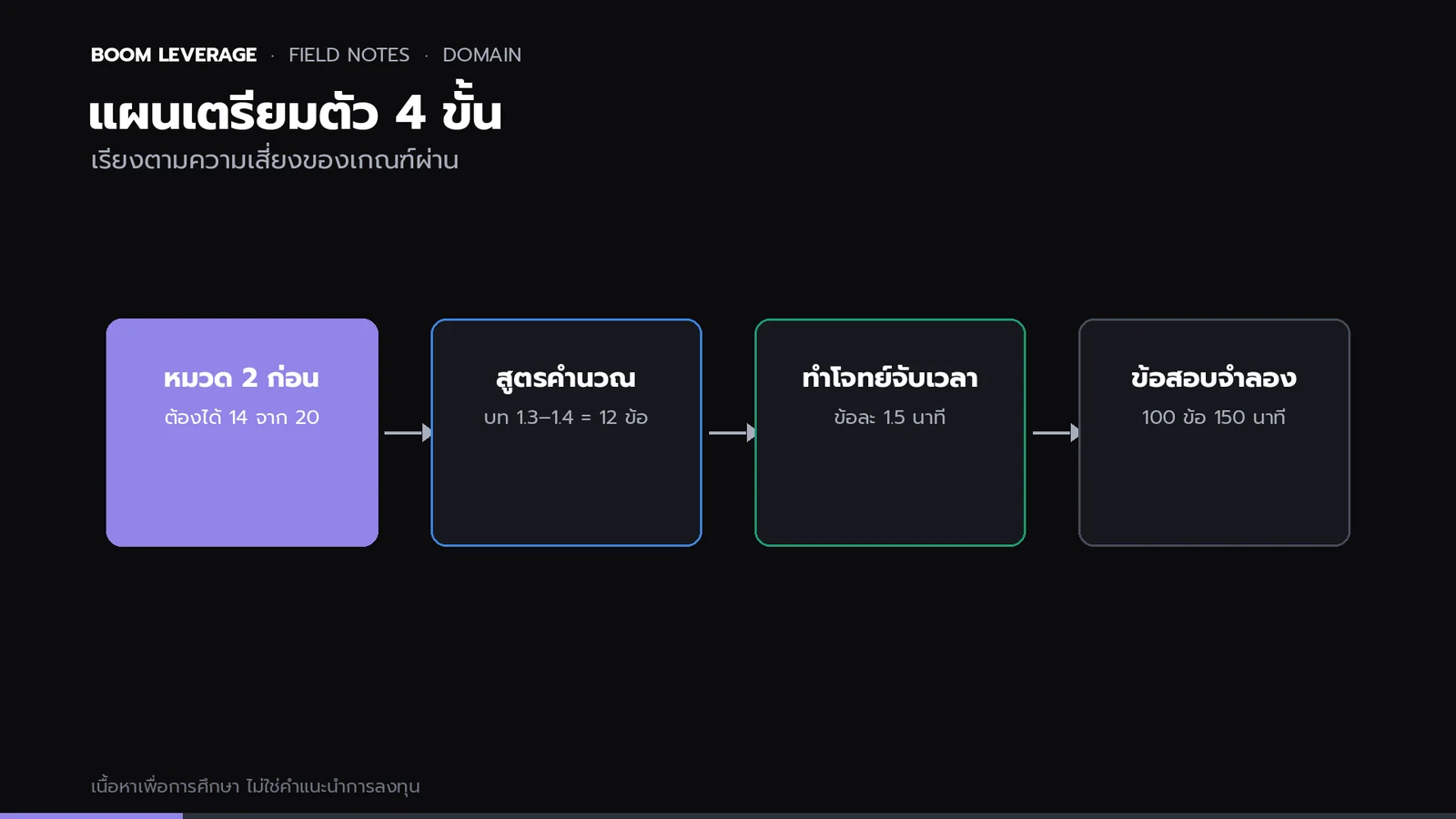 แผนผัง 4 ขั้นของการเตรียมสอบ: เก็บหมวด 2 ก่อน ฝึกสูตรคำนวณ ทำโจทย์จับเวลา และทำข้อสอบจำลองเต็มชุด