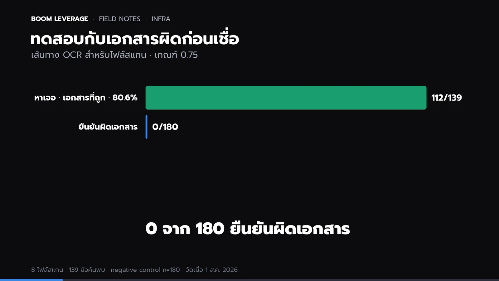 กราฟแท่งผลทดสอบเส้นทาง OCR: หาตำแหน่งเจอในเอกสารที่ถูก 112 จาก 139 หรือ 80.6% และยืนยันผิดเอกสาร 0 จาก 180