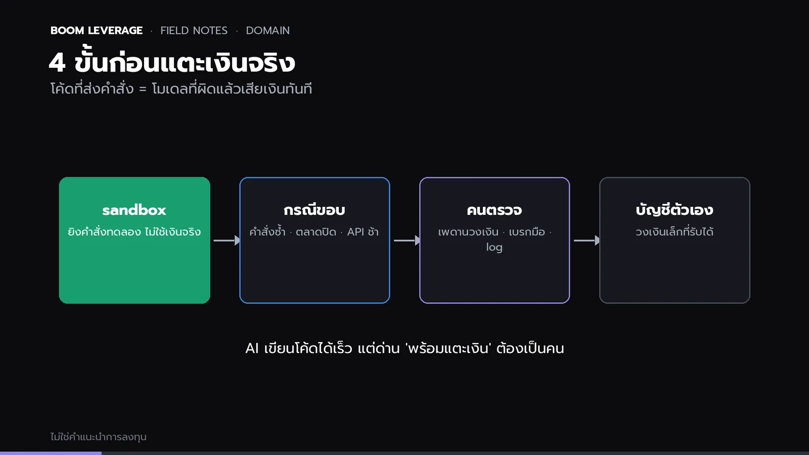 แผนภาพ 4 ขั้นก่อนแตะเงินจริง: เขียนและทดสอบใน sandbox, ทดสอบกรณีขอบเช่นคำสั่งซ้ำและตลาดปิด, คนตรวจโค้ดและขีดจำกัด, แล้วจึงใช้กับบัญชีของตัวเองในวงเงินเล็ก