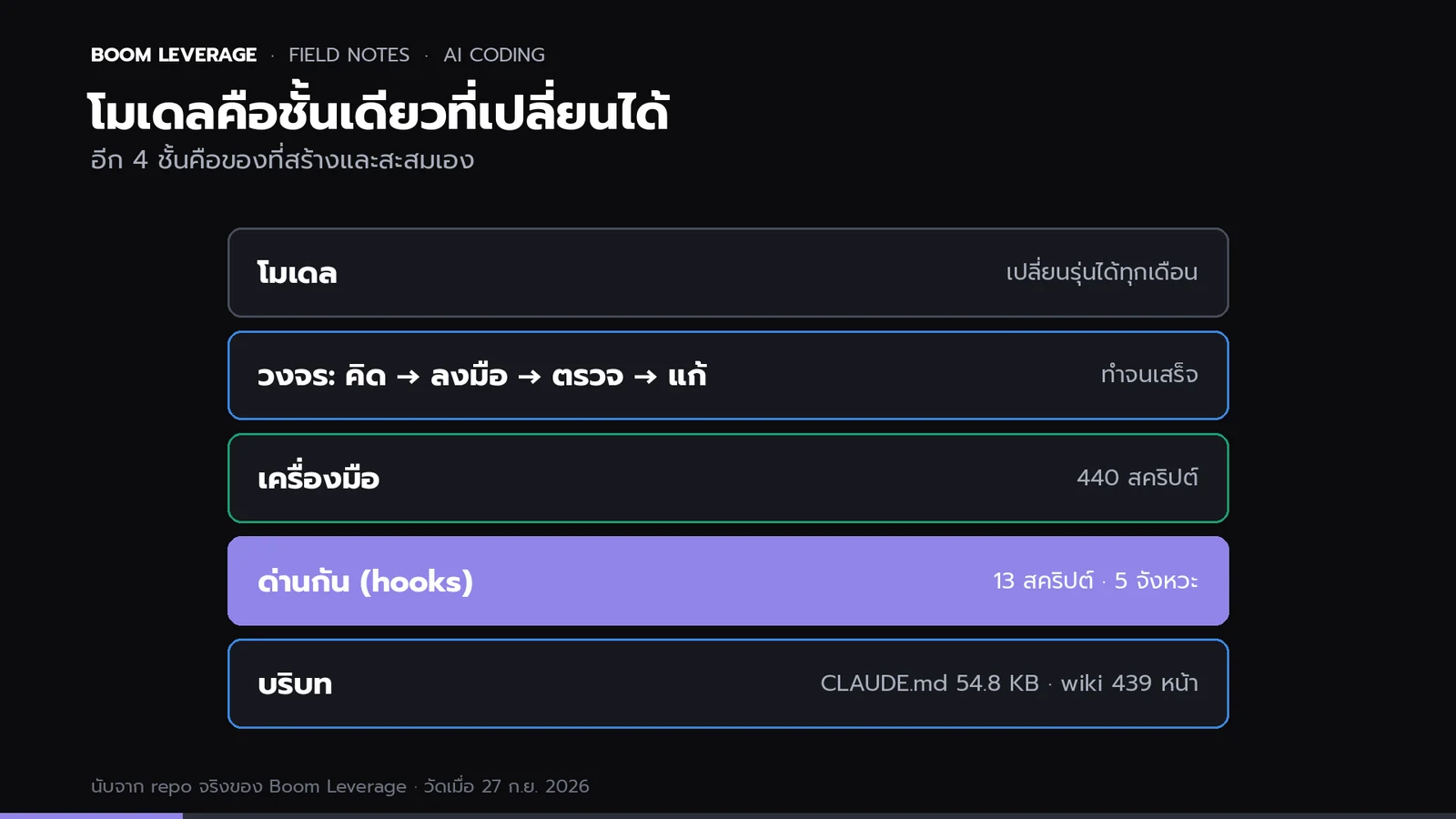 แผนภาพ 5 ชั้นของ harness: โมเดลอยู่บนสุดและเปลี่ยนได้ ด้านล่างคือวงจรทำงาน เครื่องมือ 440 สคริปต์ ด่านกัน 13 hook และบริบท CLAUDE.md 54.8 KB กับ wiki 439 หน้า